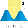Montezuma Slough tide chart for Sunday, February 2, 2025