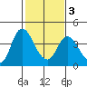 Montezuma Slough tide chart for Monday, February 3, 2025