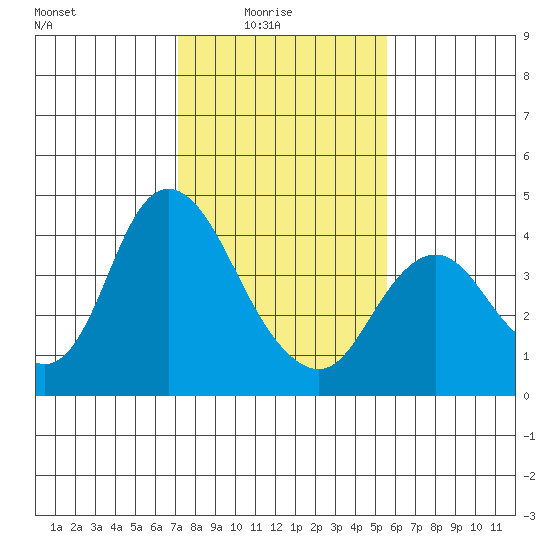 Montezuma Slough tide chart for Tuesday, February 4, 2025
