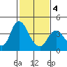 Montezuma Slough tide chart for Tuesday, February 4, 2025