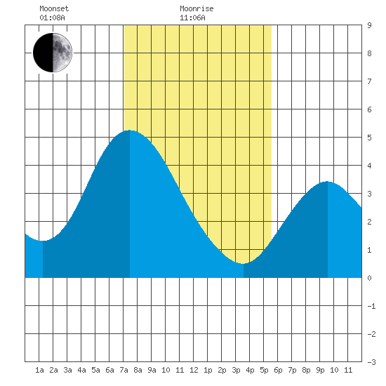 Montezuma Slough tide chart for Wednesday, February 5, 2025