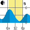 Montezuma Slough tide chart for Wednesday, February 5, 2025
