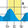 Montezuma Slough tide chart for Thursday, February 6, 2025