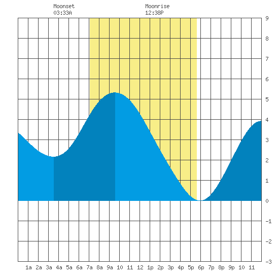 Montezuma Slough tide chart for Friday, February 7, 2025