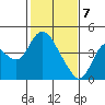 Montezuma Slough tide chart for Friday, February 7, 2025