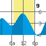 Montezuma Slough tide chart for Sunday, February 9, 2025