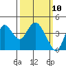 Montezuma Slough tide chart for Monday, March 10, 2025