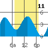 Montezuma Slough tide chart for Tuesday, March 11, 2025