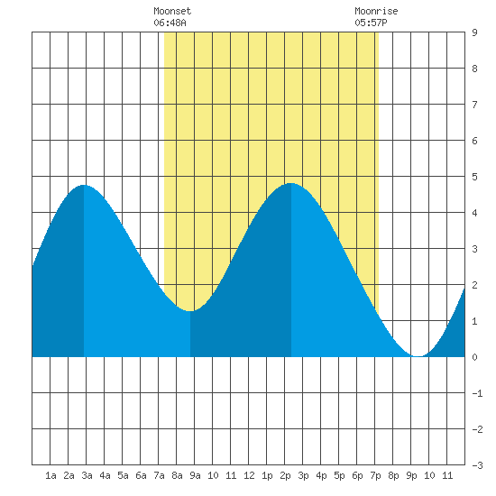 Montezuma Slough tide chart for Wednesday, March 12, 2025