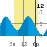 Montezuma Slough tide chart for Wednesday, March 12, 2025