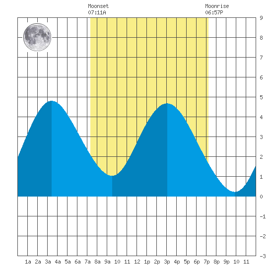 Montezuma Slough tide chart for Thursday, March 13, 2025