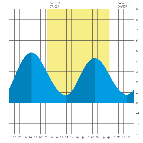 Montezuma Slough tide chart for Saturday, March 15, 2025