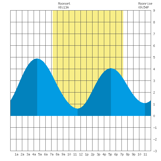 Montezuma Slough tide chart for Sunday, March 16, 2025