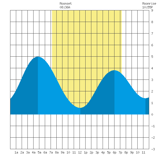 Montezuma Slough tide chart for Monday, March 17, 2025