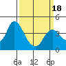 Montezuma Slough tide chart for Tuesday, March 18, 2025