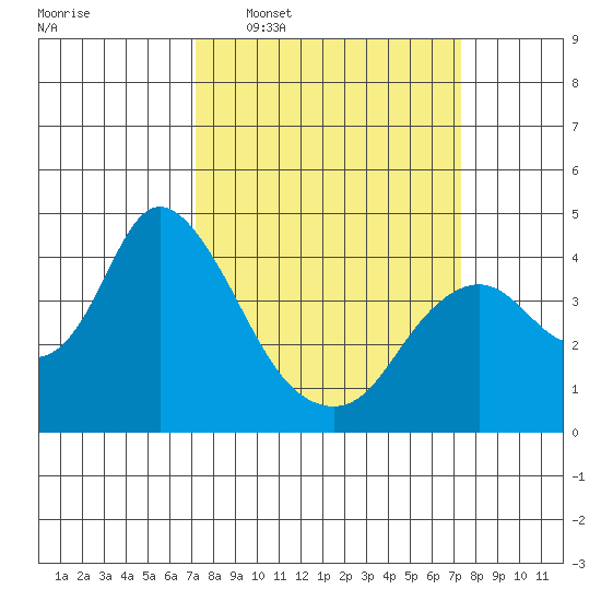 Montezuma Slough tide chart for Wednesday, March 19, 2025