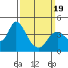 Montezuma Slough tide chart for Wednesday, March 19, 2025