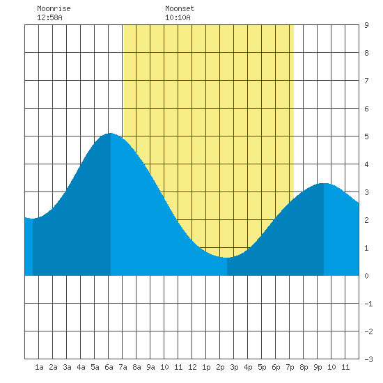Montezuma Slough tide chart for Thursday, March 20, 2025