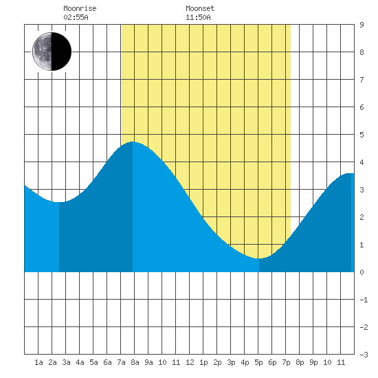 Montezuma Slough tide chart for Saturday, March 22, 2025