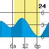 Montezuma Slough tide chart for Monday, March 24, 2025