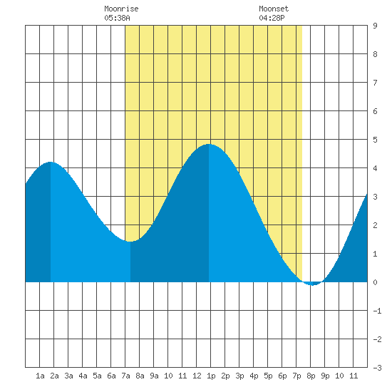 Montezuma Slough tide chart for Wednesday, March 26, 2025