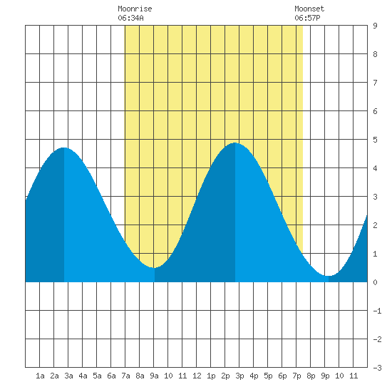 Montezuma Slough tide chart for Friday, March 28, 2025