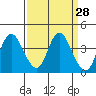 Montezuma Slough tide chart for Friday, March 28, 2025
