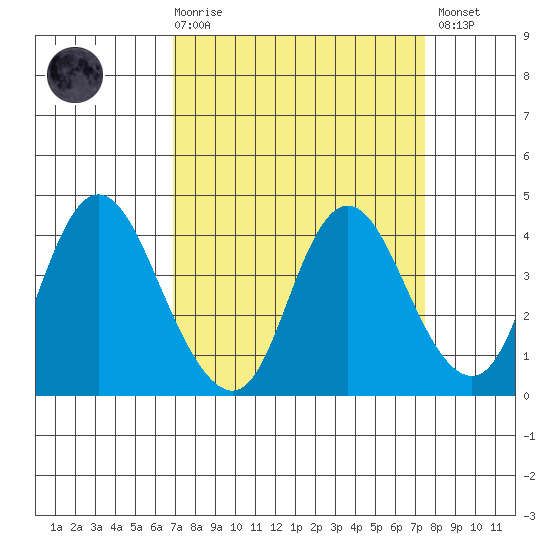 Montezuma Slough tide chart for Saturday, March 29, 2025
