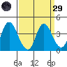 Montezuma Slough tide chart for Saturday, March 29, 2025