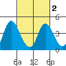 Montezuma Slough tide chart for Sunday, March 2, 2025