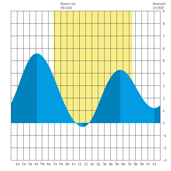 Montezuma Slough tide chart for Monday, March 31, 2025