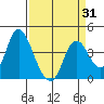 Montezuma Slough tide chart for Monday, March 31, 2025