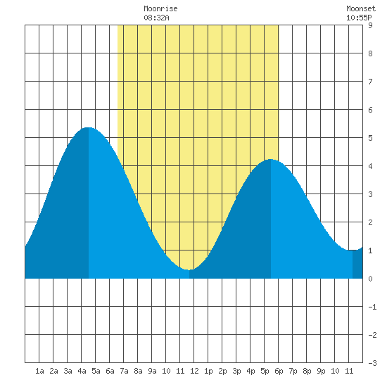 Montezuma Slough tide chart for Monday, March 3, 2025