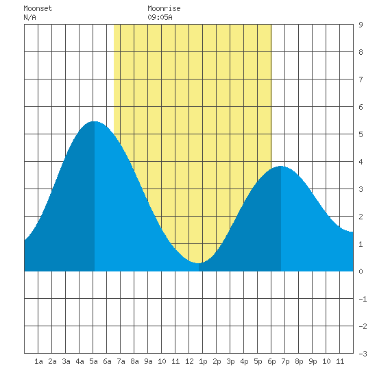Montezuma Slough tide chart for Tuesday, March 4, 2025