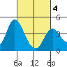 Montezuma Slough tide chart for Tuesday, March 4, 2025