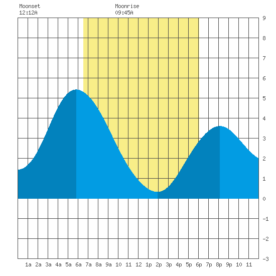 Montezuma Slough tide chart for Wednesday, March 5, 2025