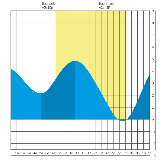 Montezuma Slough tide chart for Sunday, March 9, 2025