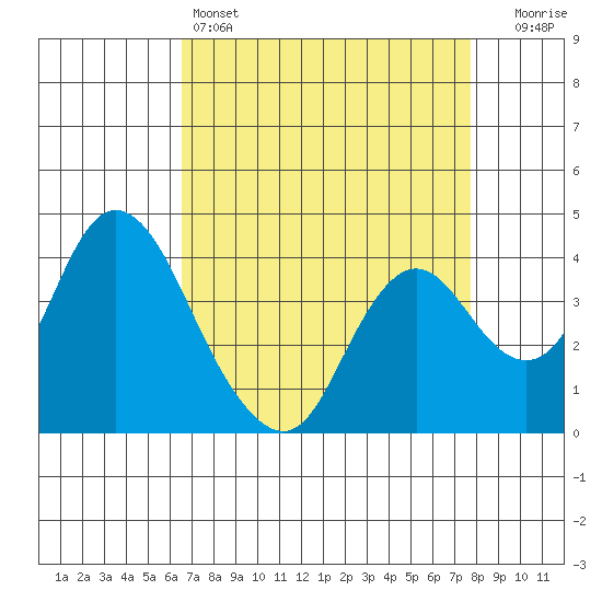 Montezuma Slough tide chart for Monday, April 14, 2025