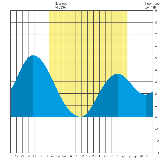 Montezuma Slough tide chart for Tuesday, April 15, 2025