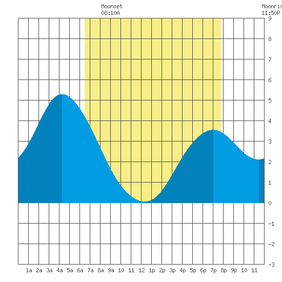 Montezuma Slough tide chart for Wednesday, April 16, 2025