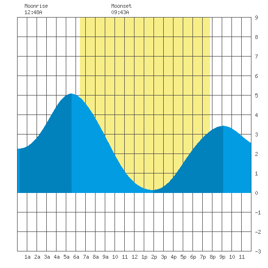 Montezuma Slough tide chart for Friday, April 18, 2025