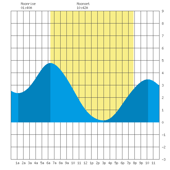 Montezuma Slough tide chart for Saturday, April 19, 2025