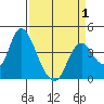 Montezuma Slough tide chart for Tuesday, April 1, 2025
