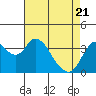 Montezuma Slough tide chart for Monday, April 21, 2025
