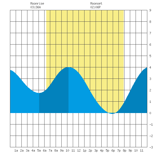 Montezuma Slough tide chart for Tuesday, April 22, 2025
