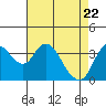 Montezuma Slough tide chart for Tuesday, April 22, 2025