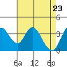 Montezuma Slough tide chart for Wednesday, April 23, 2025