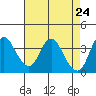 Montezuma Slough tide chart for Thursday, April 24, 2025