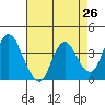 Montezuma Slough tide chart for Saturday, April 26, 2025