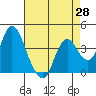 Montezuma Slough tide chart for Monday, April 28, 2025